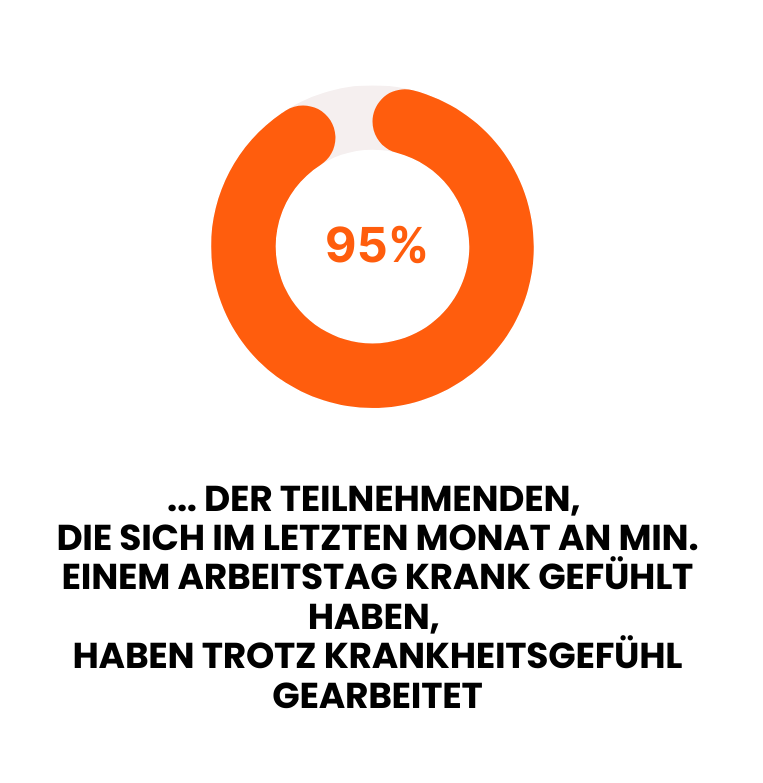 Orangenes Kreisdiagramm zeigt, dass 95 Prozent der befragten Mitarbeitenden mit chronischer Erkrankung, die sich im letzten Monat an mindestens einem Arbeitstag krank gefühlt haben, trotz Krankheitsgefühl gearbeitet haben.